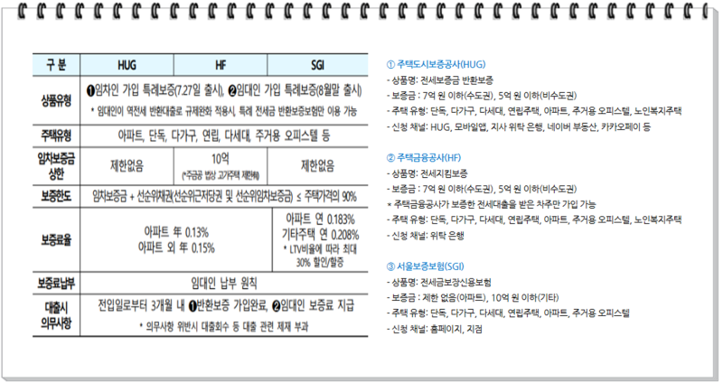 전세보증보험가입종류