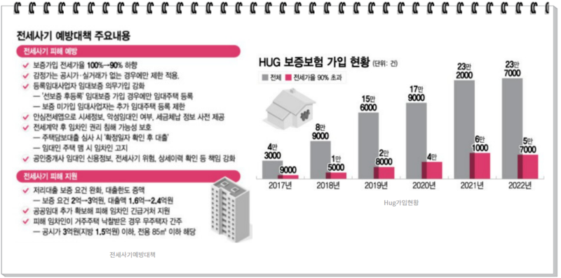 전세사기강화정책및 Hug보증보험가입현황