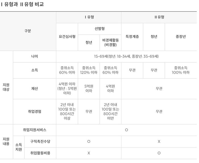 유형별 지원대상 및 지원내용