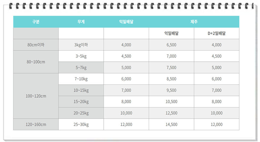 등기소포 요금