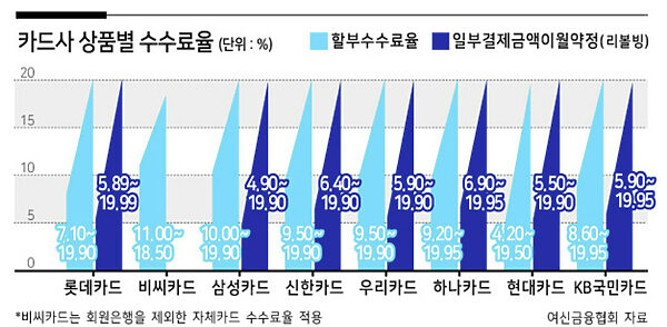 분할납무와 리볼빙비교