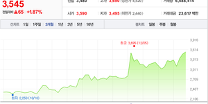 한화투자증권 주가