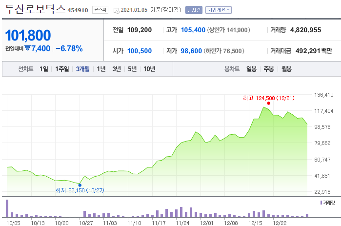 두산로보틱스 주가